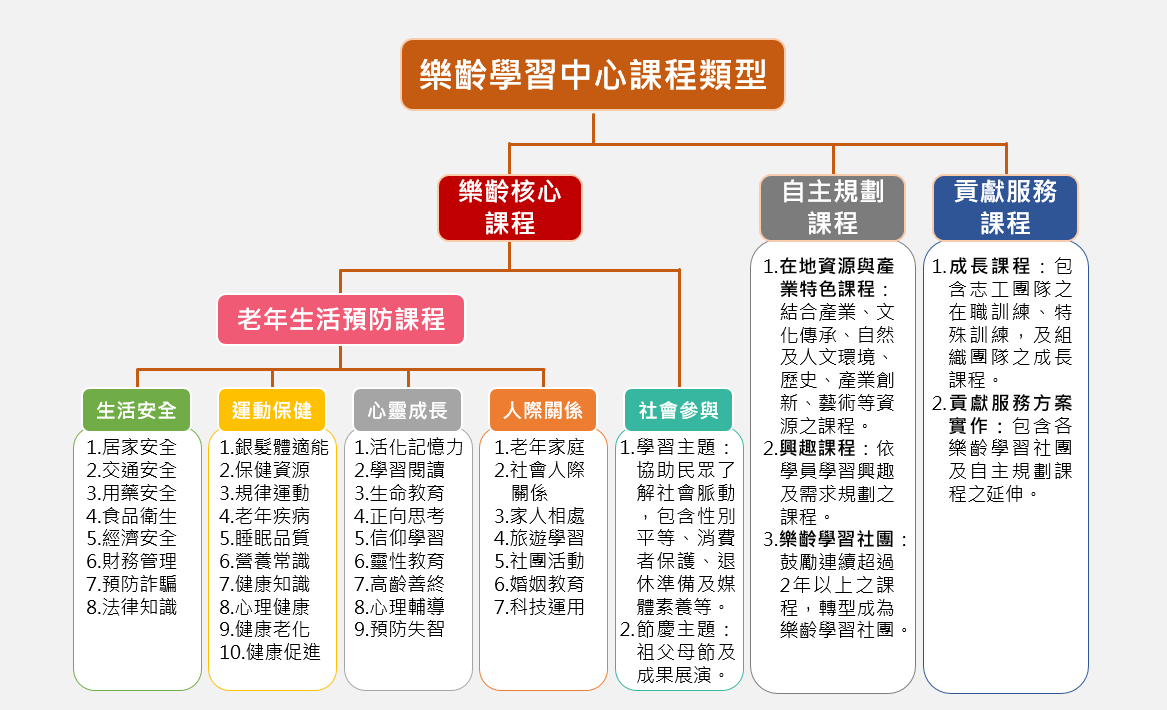 樂齡學習中心課程類型