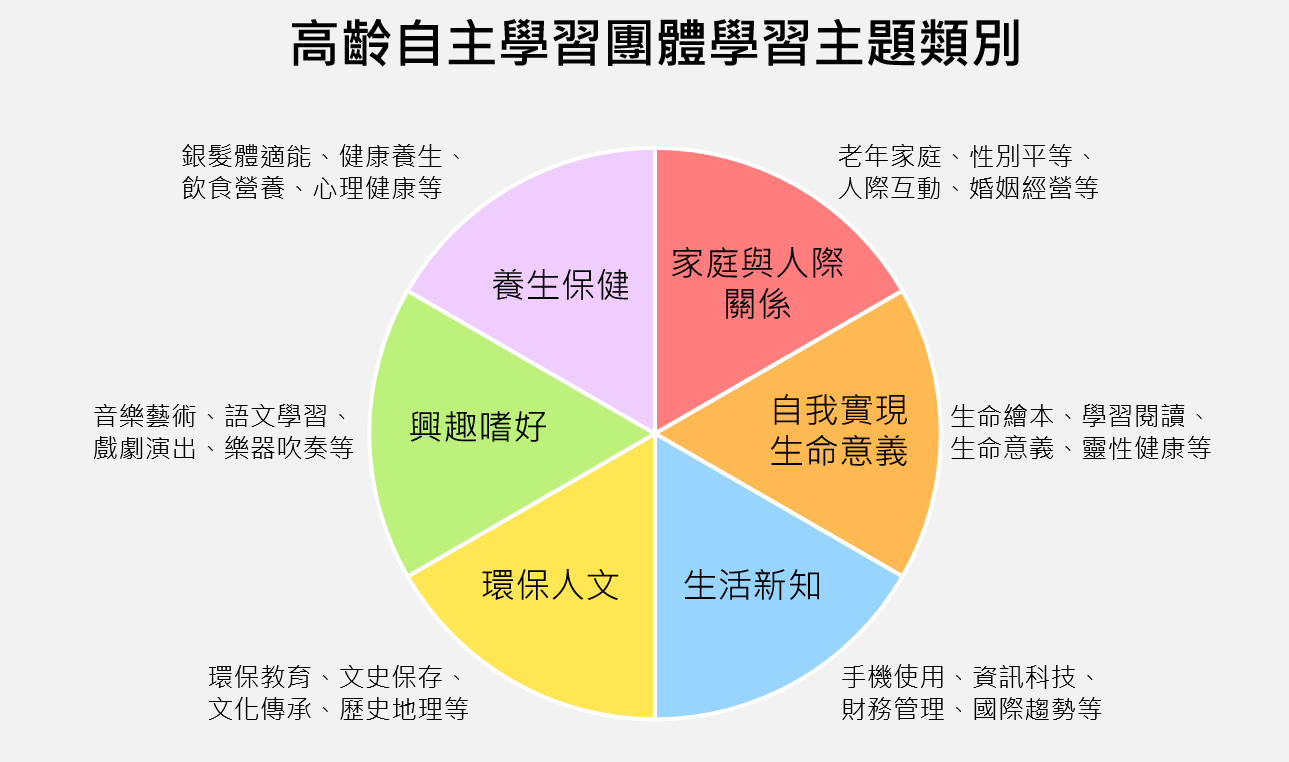 高齡自主學習團體學習主題類別