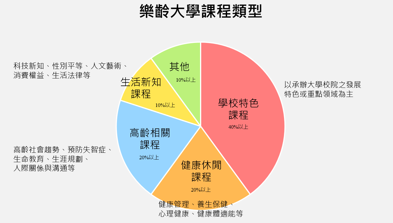 樂齡大學課程類型